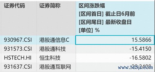 统计区间：2025.11.11-2026.6.11。港股通讯息C指数2021-2025年年度历史收益永别为：-9.54%、-34.47%、-0.25%、21.58%、39.30%。指数过往事迹不预示将来进展。